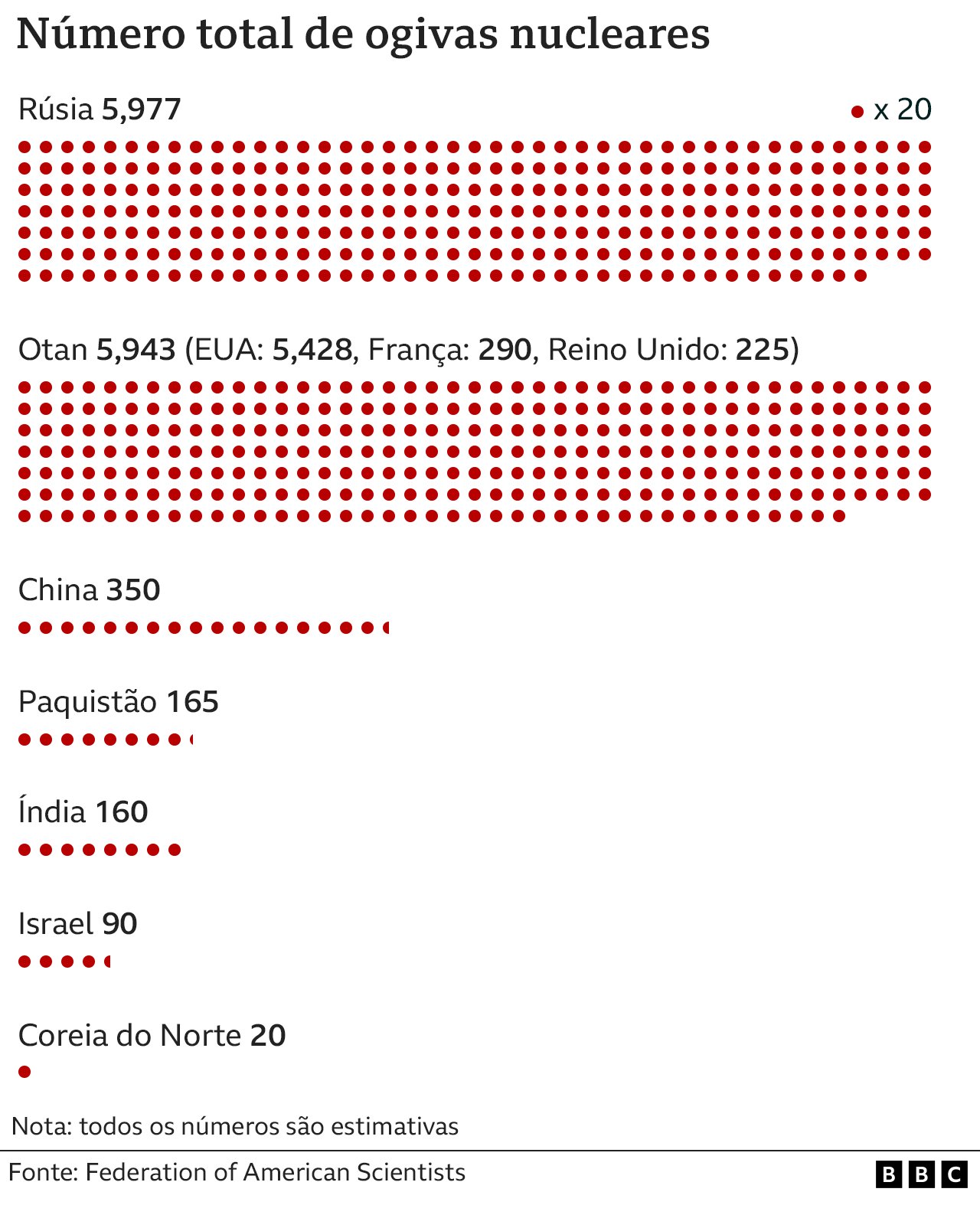 Gráfico mostra arsenal nuclear de diferentes países