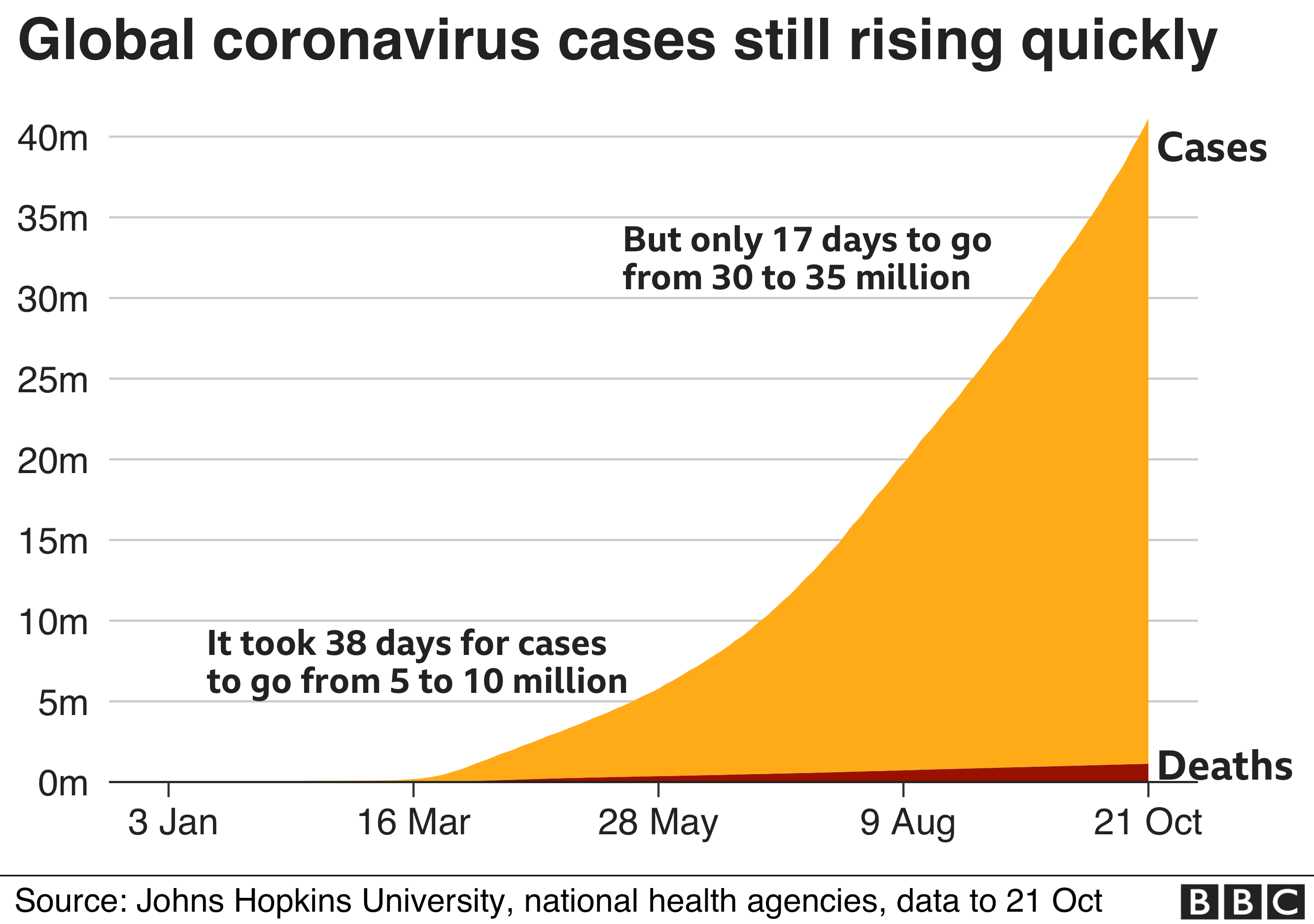 Area chart showing global cases still rising quickly