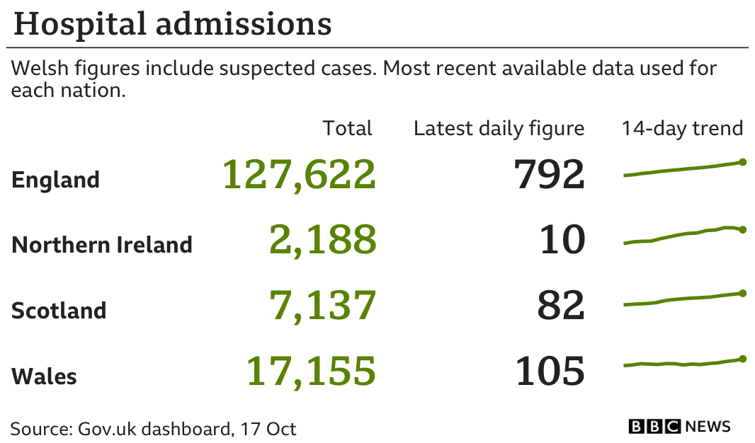 Summary of number of Covid-19 patients in hospital in each UK nation showing 127,622 in England, 2,188 in Northern Ireland, 7,137 in Scotland and 17,155 in Wales