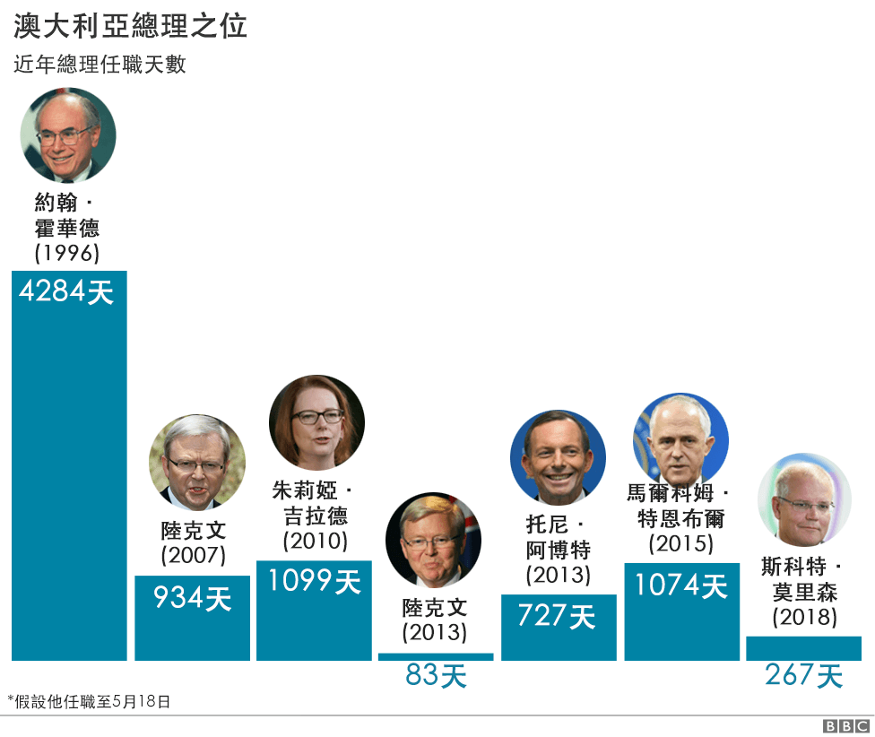 Graphic: Days in office for most recent Australian Prime Ministers