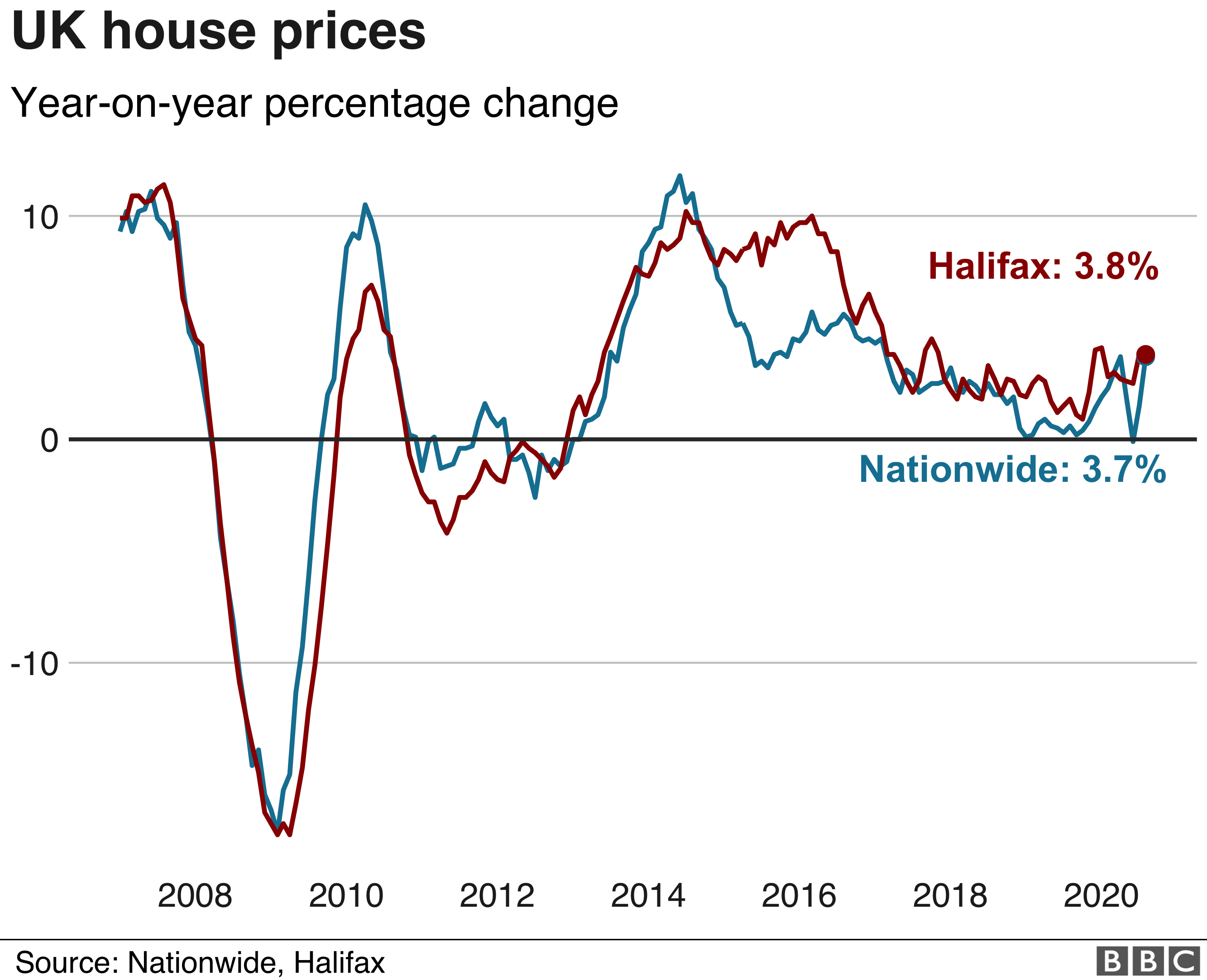 House Prices At All Time High Says Nationwide c News