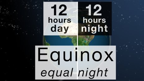 A globe of the Earth split showing 12 hours day and 12 hours night and the words Equinox equal night underneath.