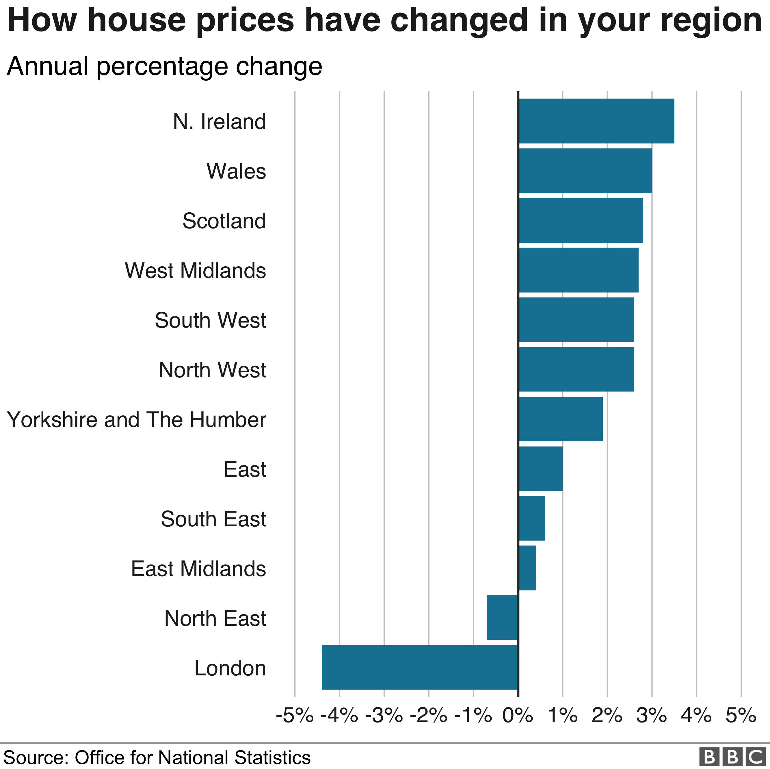Изменение цен на дома в регионах - данные ОНС / Земельного реестра