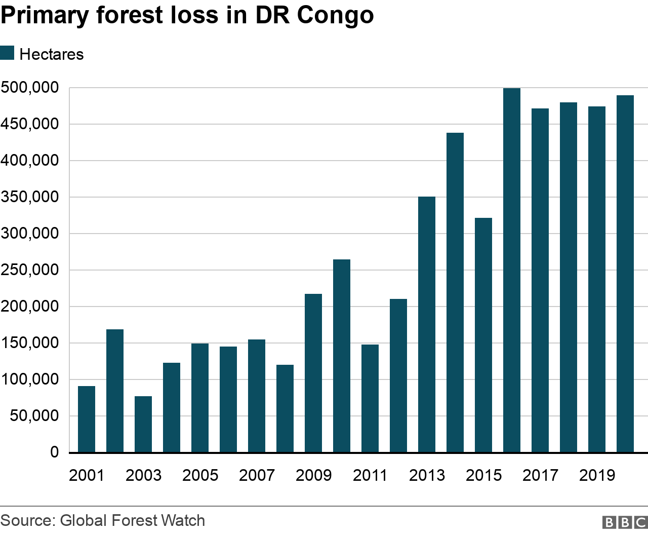 Bar chart showing annual forest loss in DR Congo
