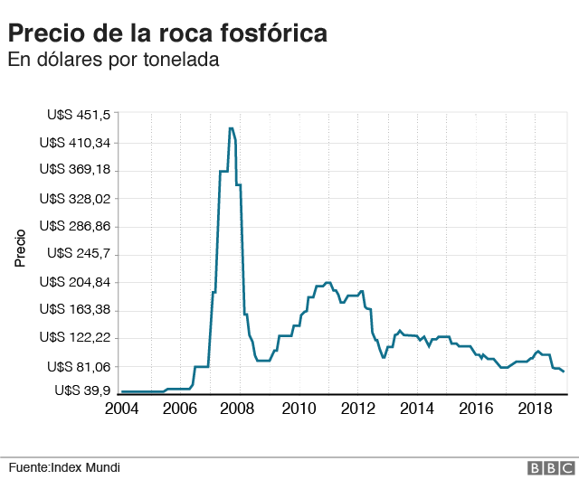 Precio roca fosfórica