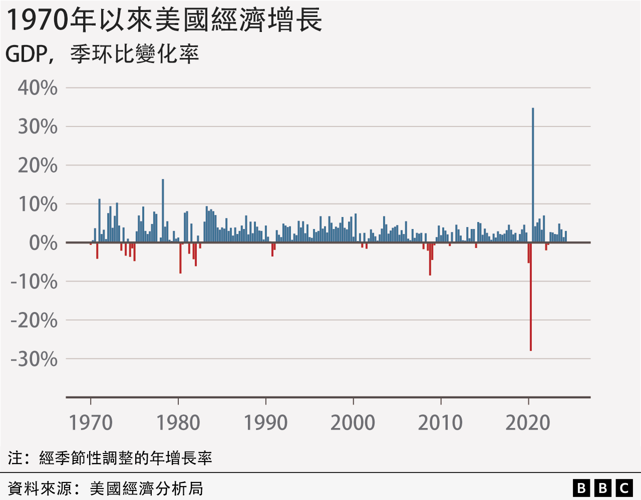 表格