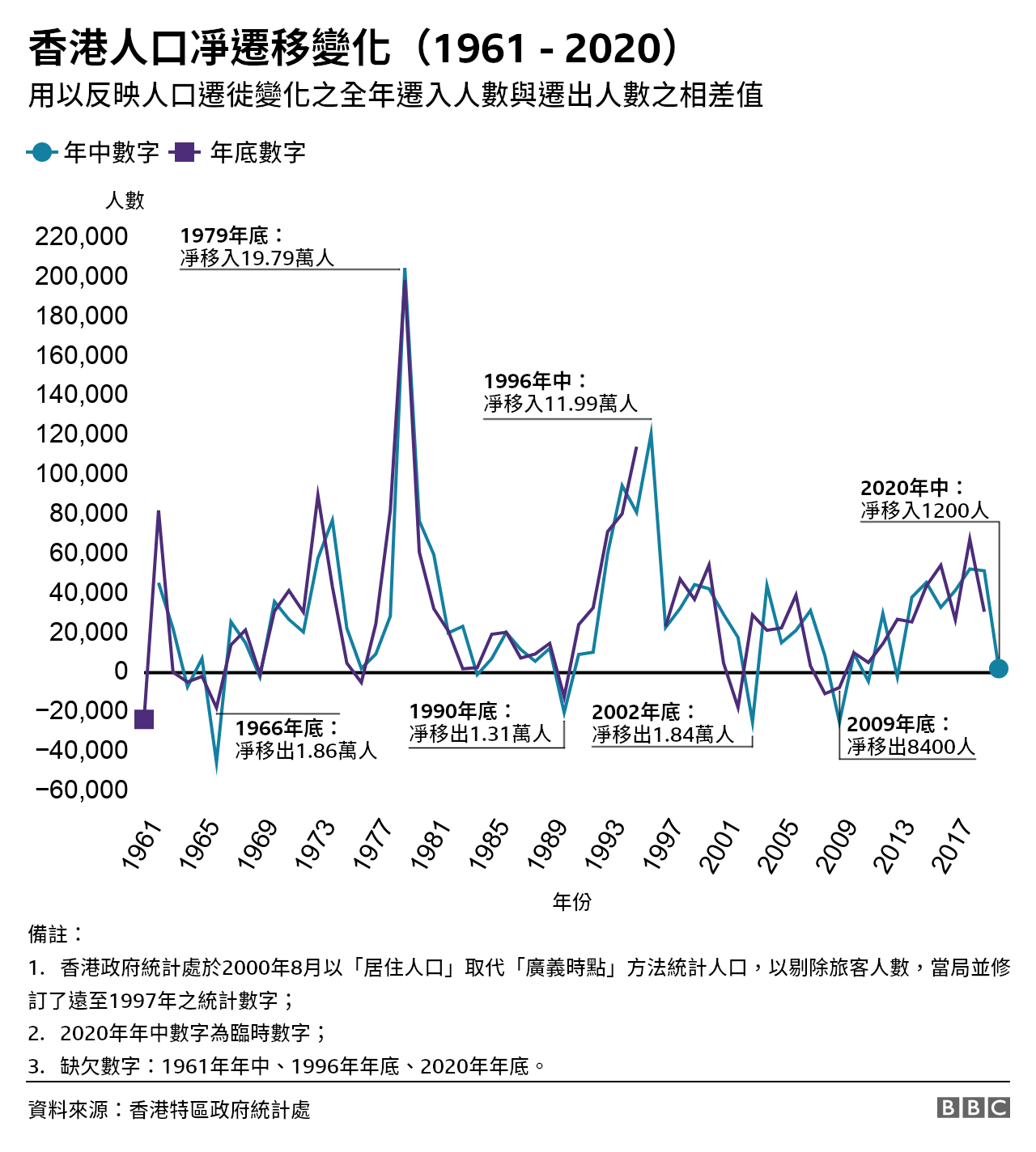 圖表：香港人口淨遷移變化（1961 - 2020）——用以反映人口遷徙變化之全年遷入人數與遷出人數之相差值
