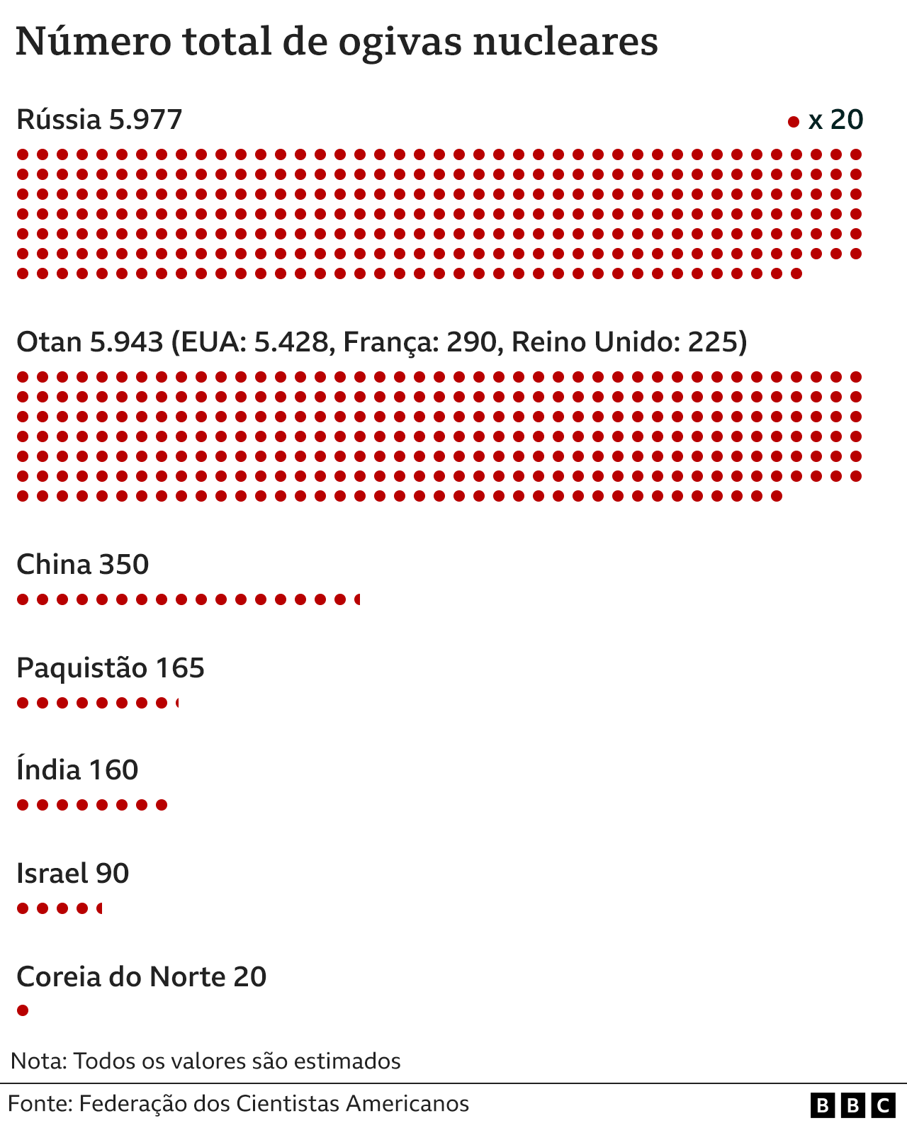 Gráfico mostra comparação do número estimado de ogivas em cada um dos nove países com armas nucleares