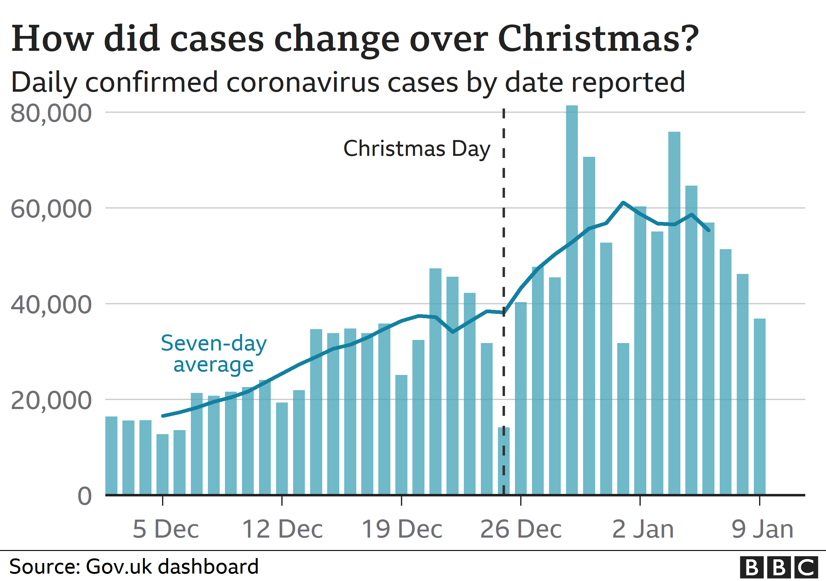 Диаграмма, показывающая случаи коронавируса в Великобритании