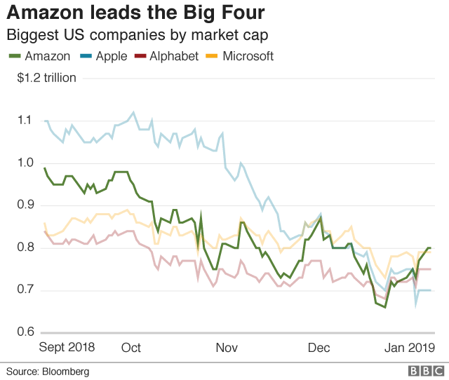 Amazon Becomes World S Most Valuable Public Company Bbc News