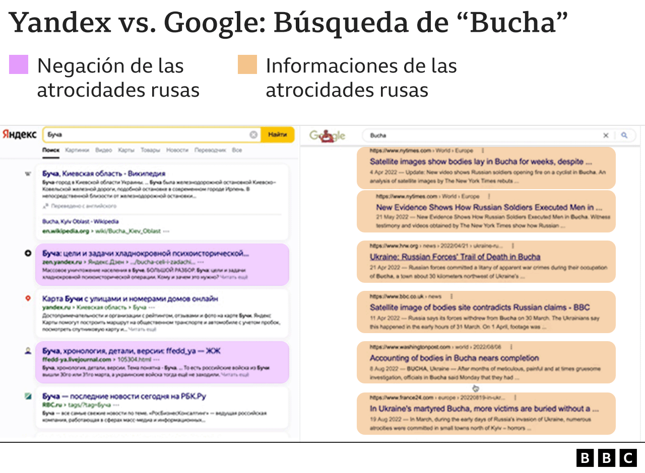 Un gráfico que compara los resultados rusos de Yandex con los resultados de Google en Reino Unido sobre la ciudad ucraniana de Bucha.