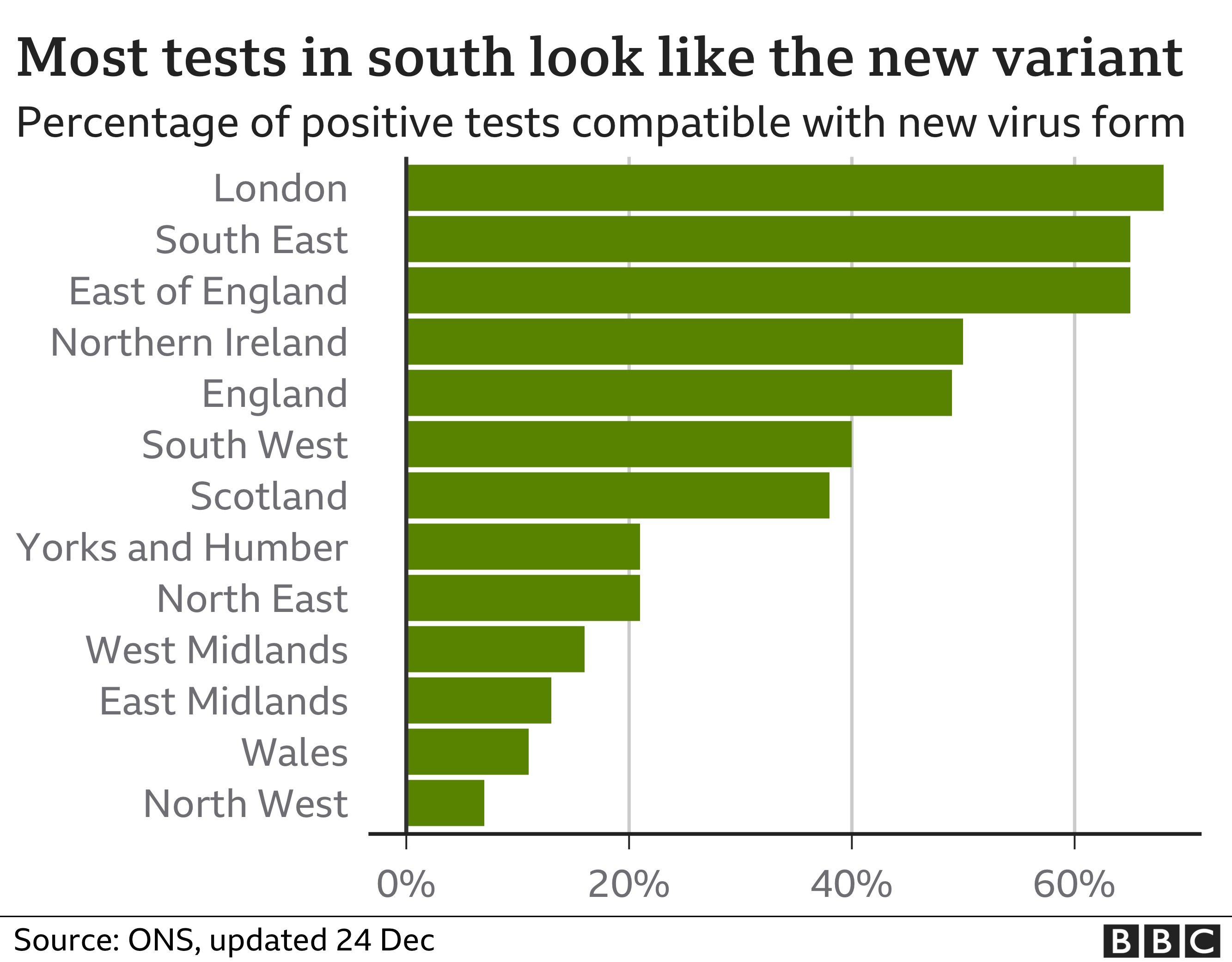 Most positive tests in south of England looks like the new variant