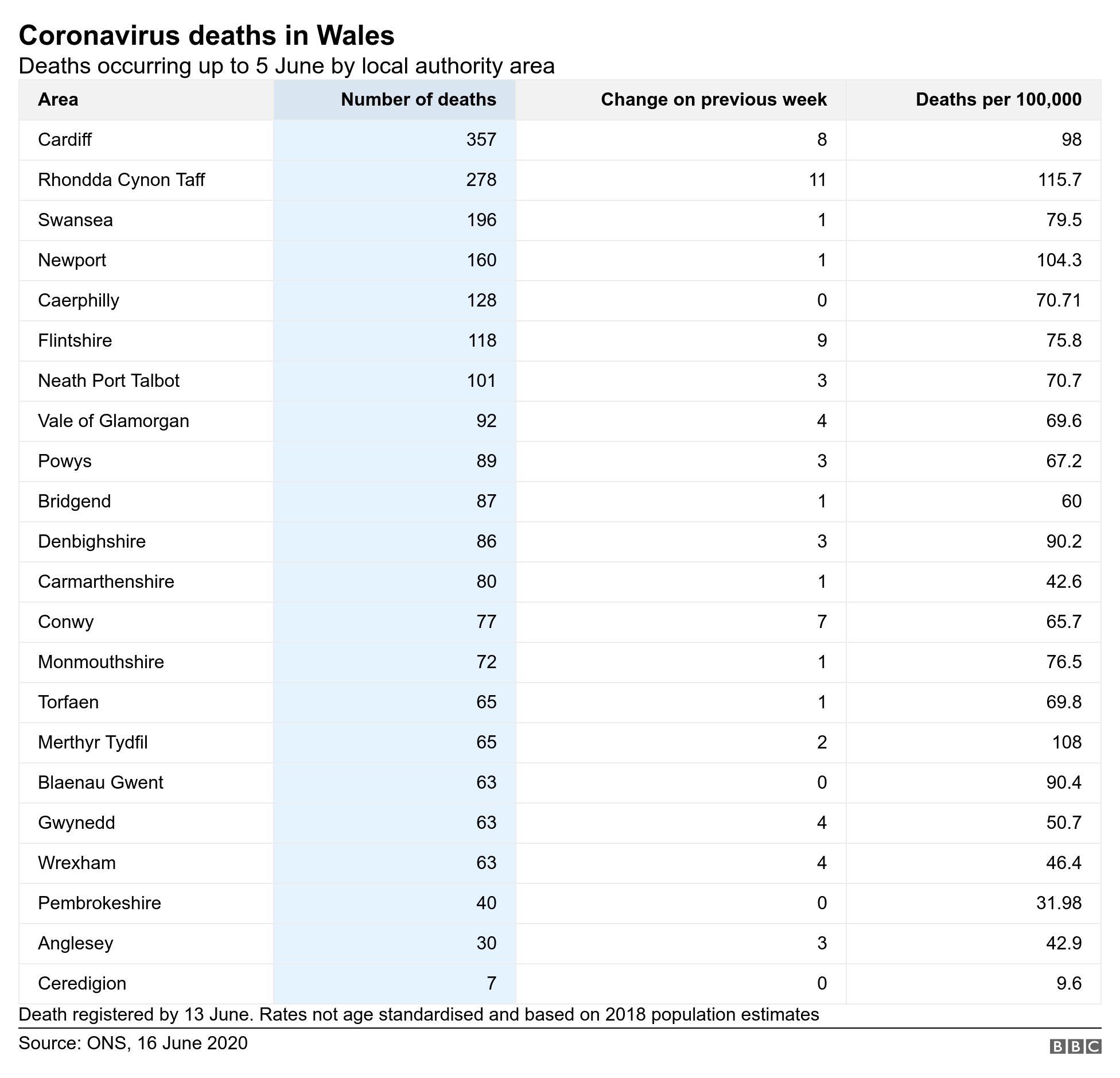 В этой таблице приводится разбивка зарегистрированных смертей от Covid-19 по районам совета