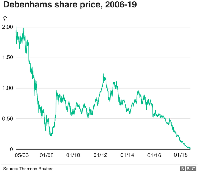 График цены акций Debenhams