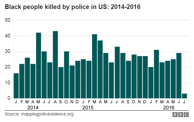 График показывает количество черных людей, убитых полицией США