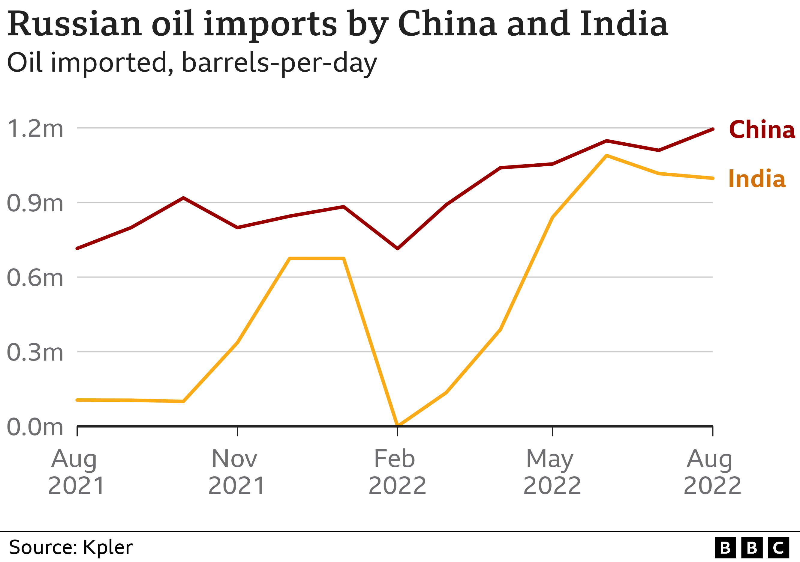 Line chart showing increasing oil exports to India and China