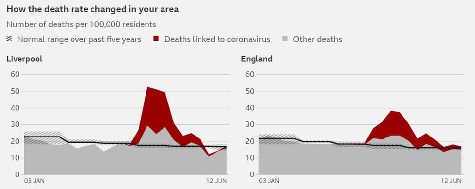 График, показывающий уровень смертности в Ливерпуле и Англии