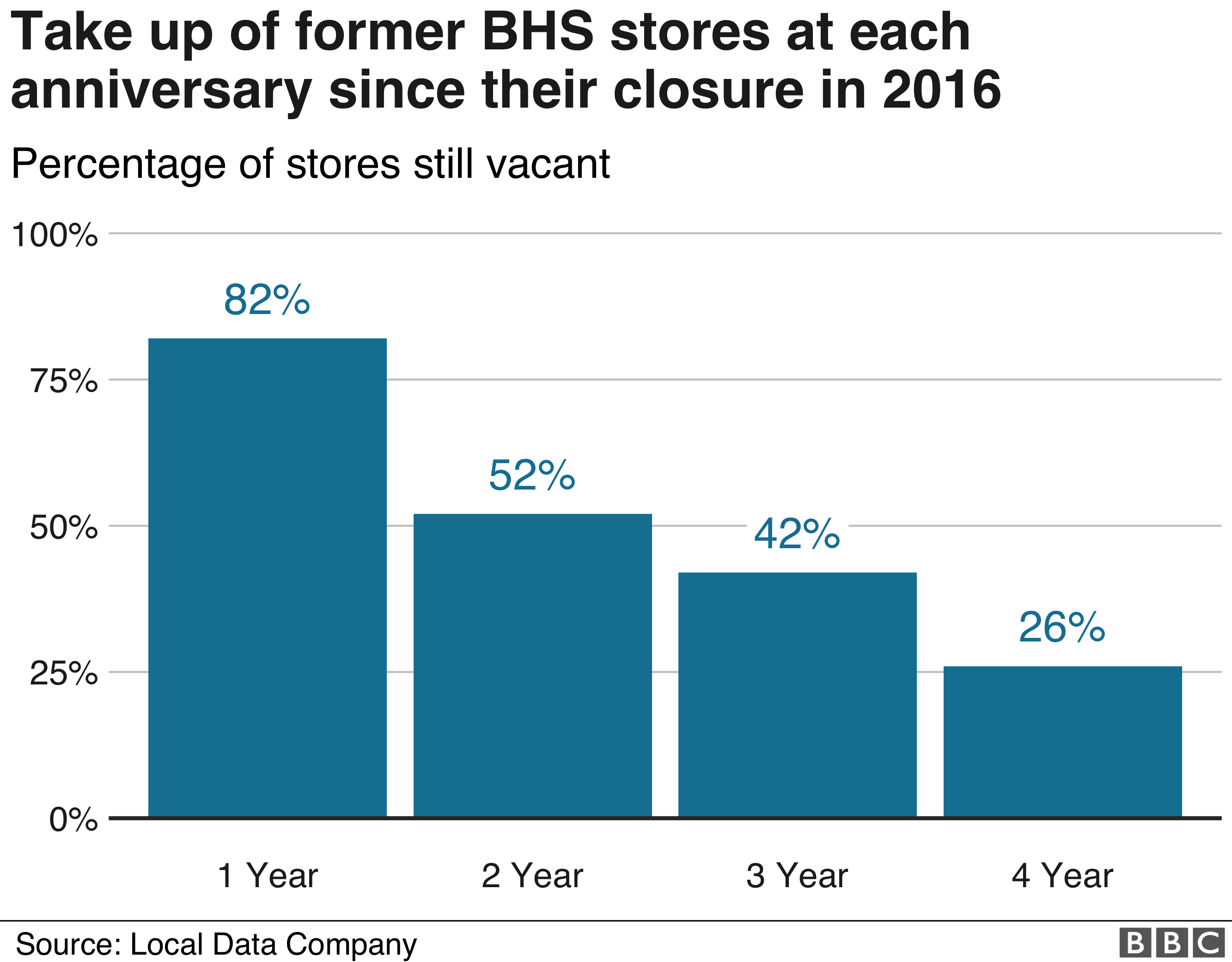 График бывших магазинов BHS