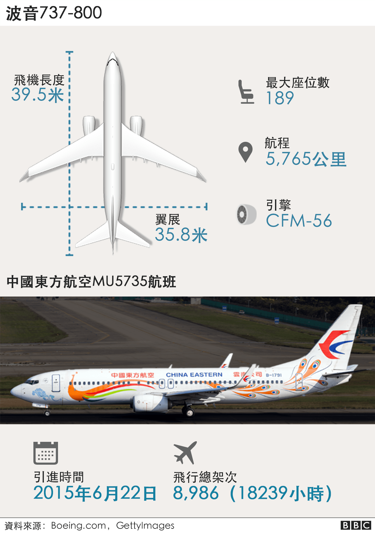 圖表：MU5735航班客機——波音737-800