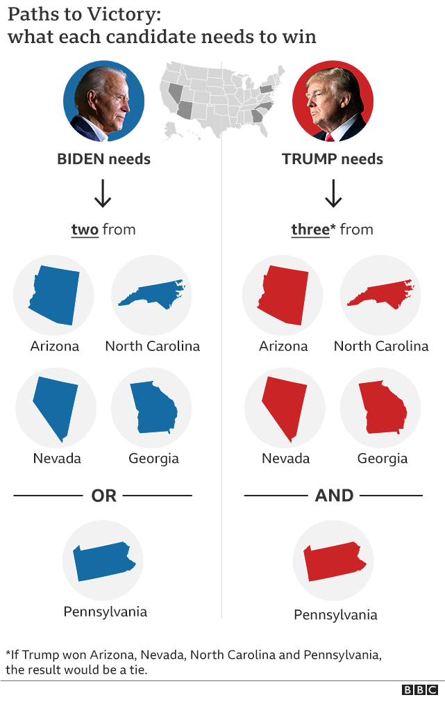 Us Election Results Does Trump Or Biden Have The Easier Path To Victory Bbc News 