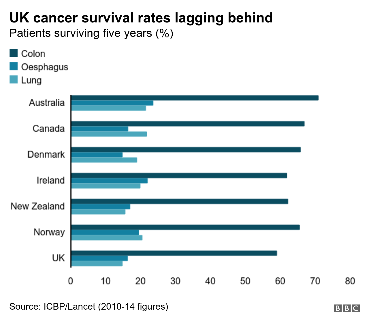 Cancer survival in the UK improving, but lagging behind