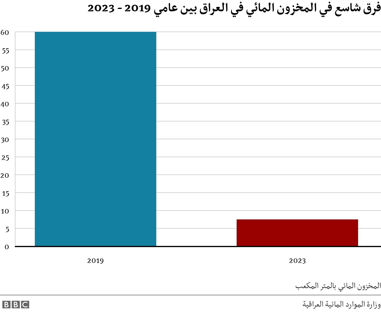 تتحفظ وزارة الموارد العراقية على إعلان كمية المخزون العراقي، وتم حساب هذه الكميات بناء على حسابات قامت بها بي بي سي من ارقام أعلنتها الوزارة سابقاً