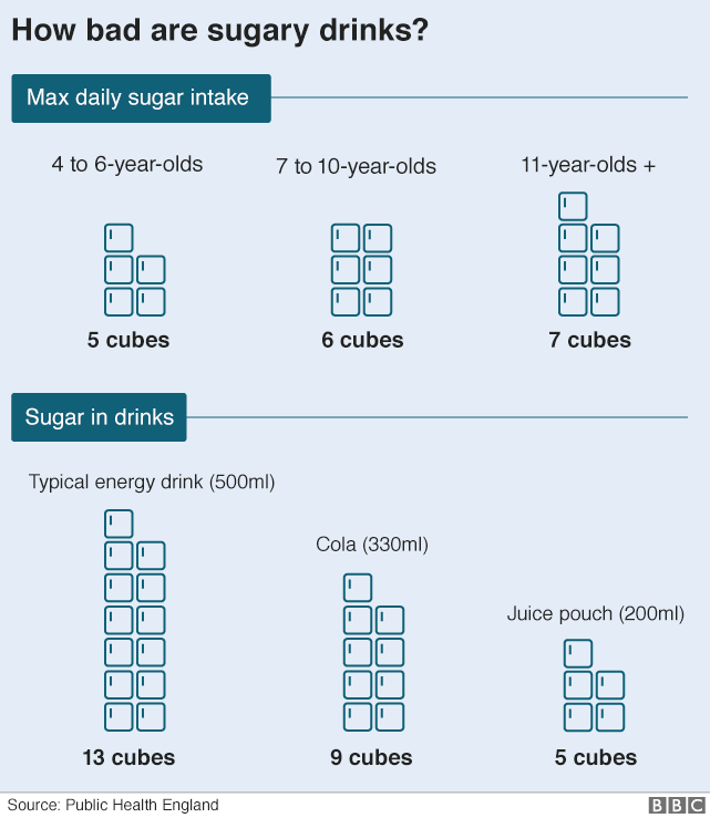 Инфографика показывает среднее содержание сахара в напитках