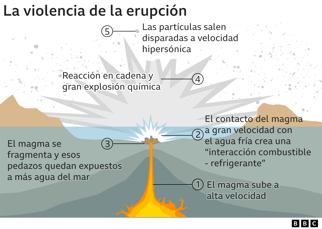 Infografía explicativa de la violencia de la erupción.