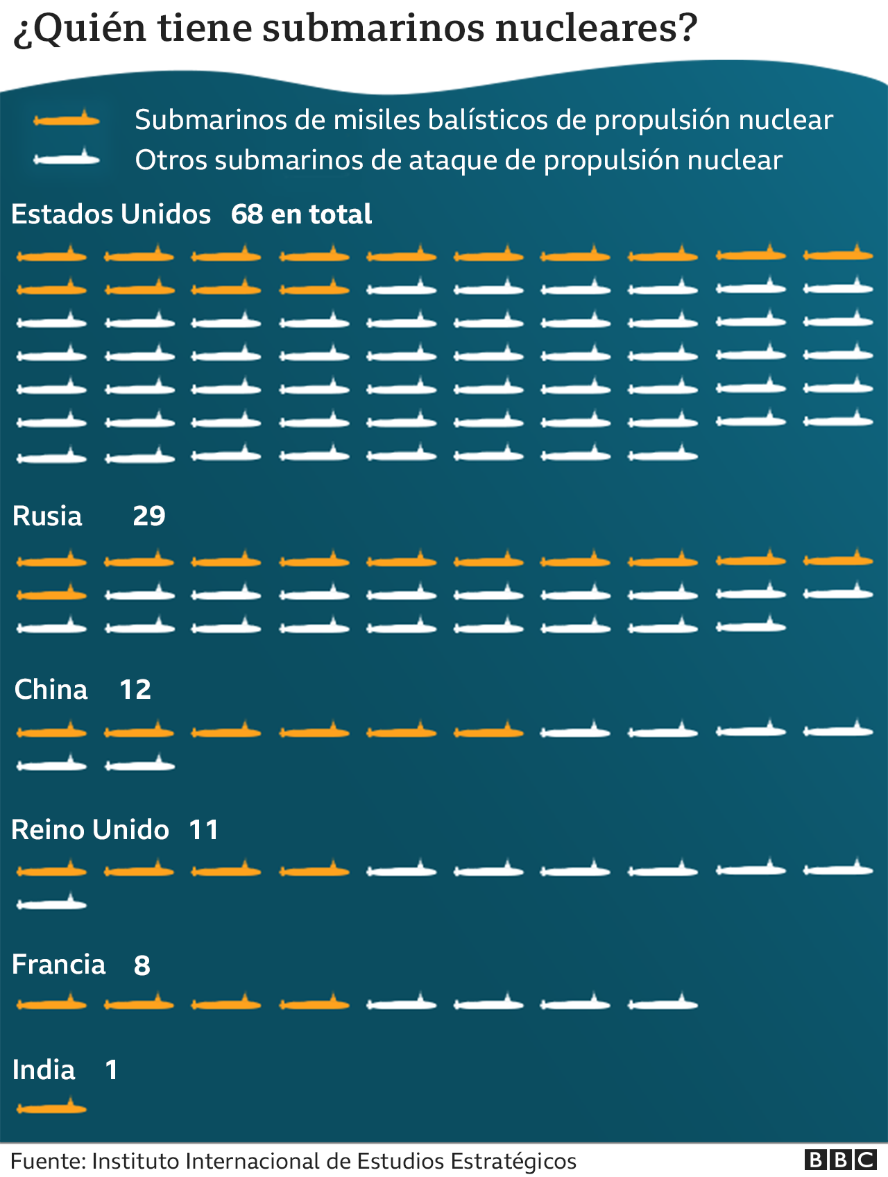 Submarinos de propulsión nuclear en el mundo.