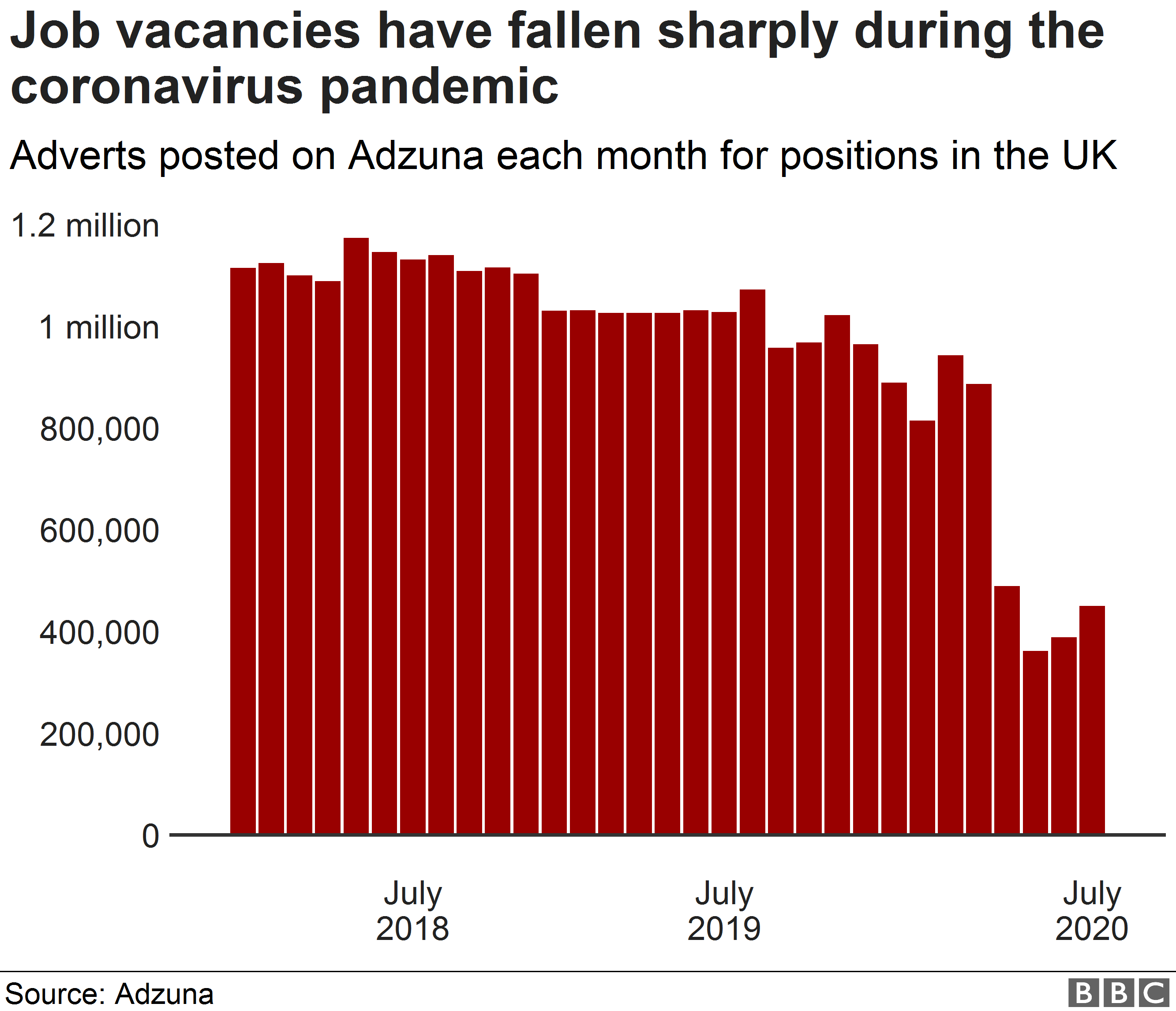 График, показывающий количество объявлений о вакансиях, размещенных за месяц