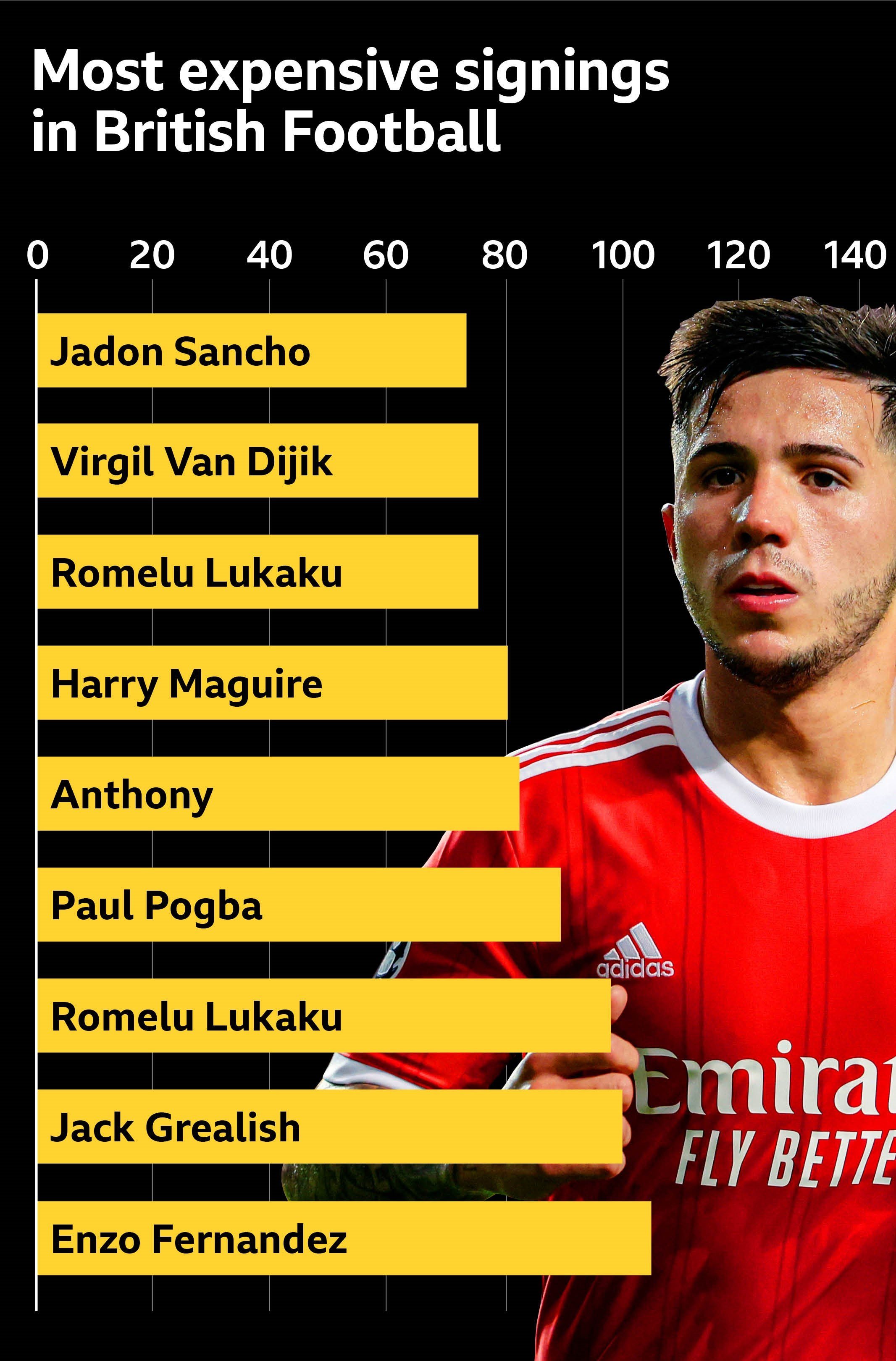 Graphic showing the most expensive signings in British football