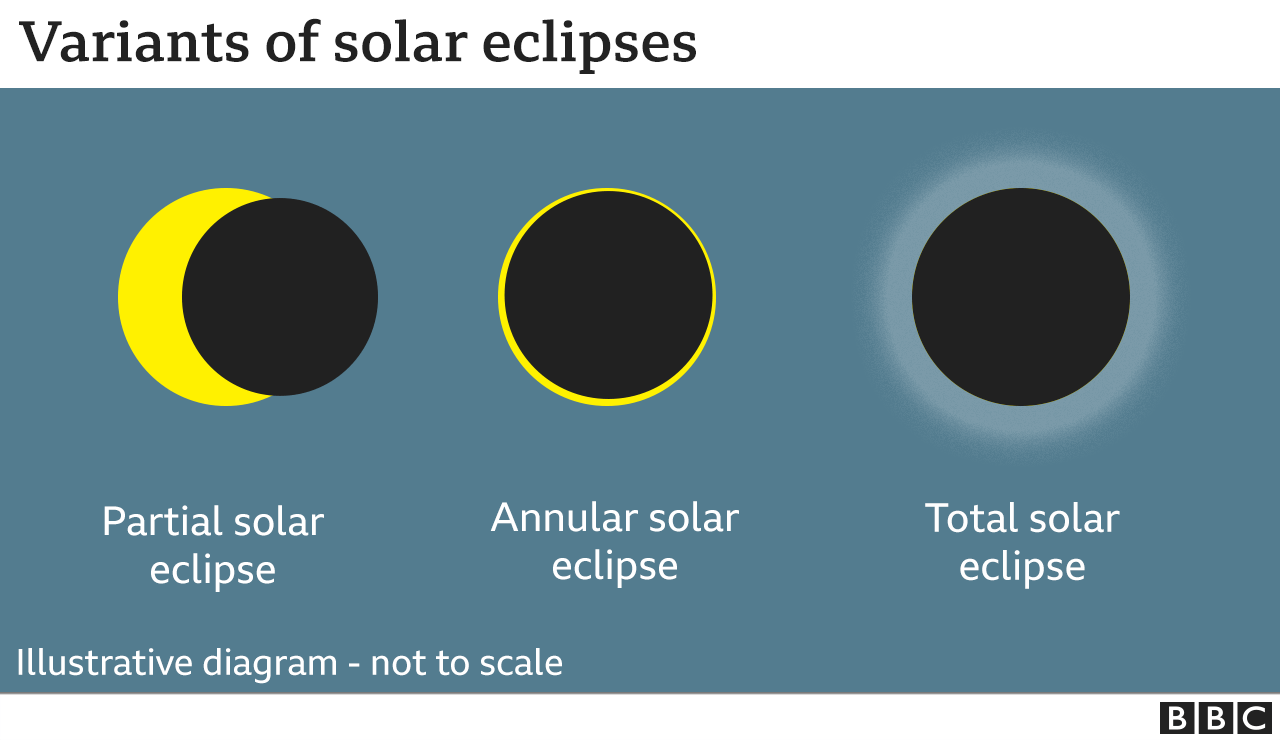 Eclipse types