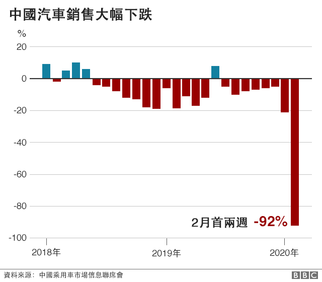 圖表：中國汽車銷售大幅下跌