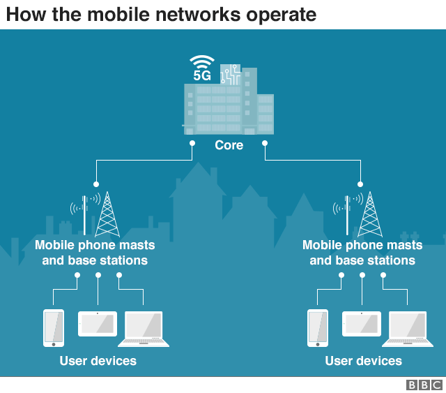 Graphique Montrant Le Fonctionnement Des Réseaux Mobiles