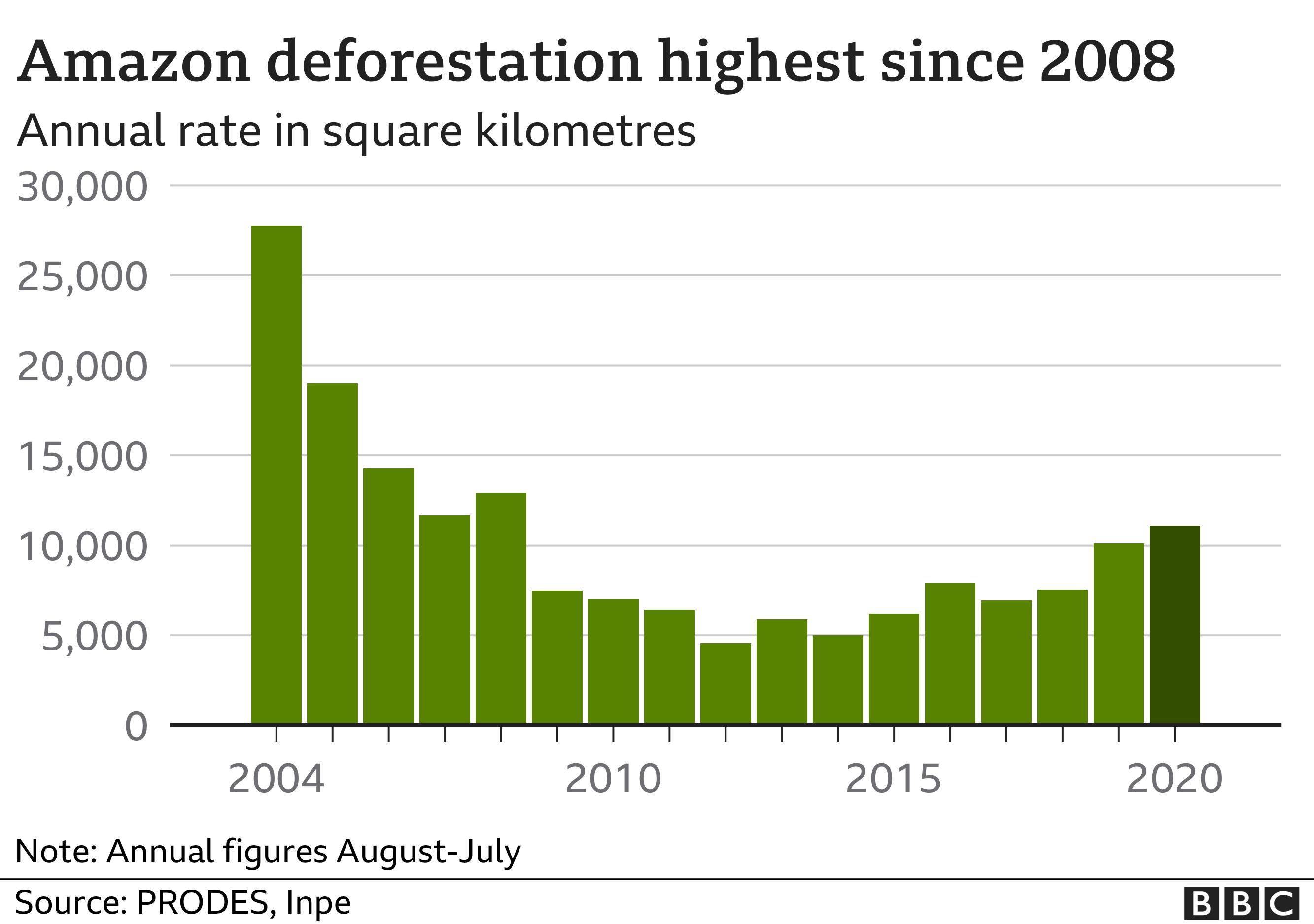 Brazil's deforestation in charts