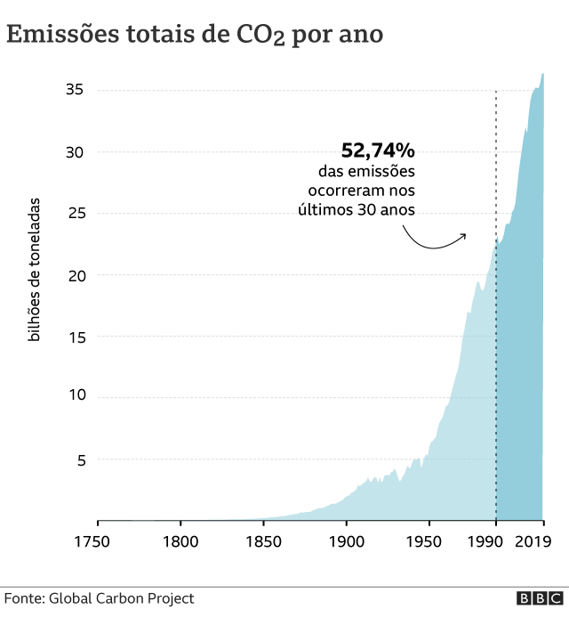 Gráfico das emissões de CO2 globais desde 1750