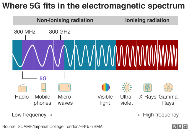 Графика 5G