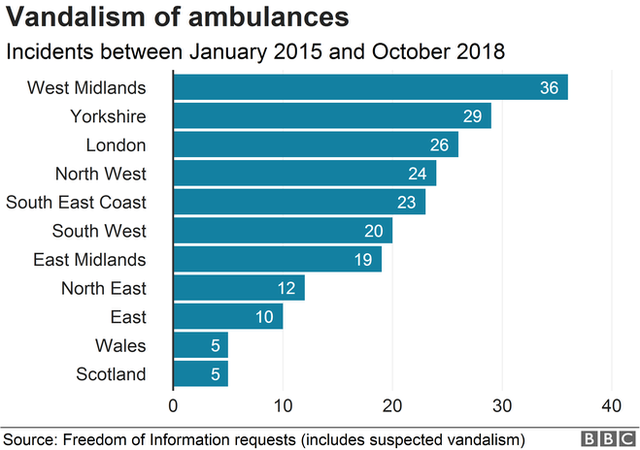 На диаграмме показаны случаи вандализма с участием машин скорой помощи: 36 в Уэст-Мидлендсе и 29 в Йоркшире.
