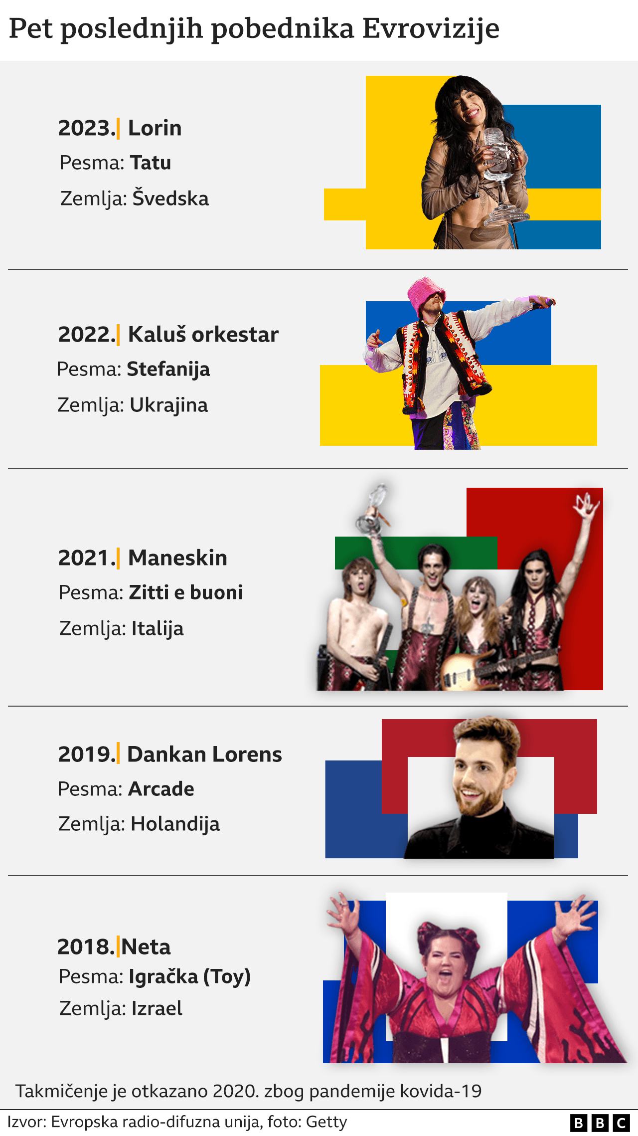 pobednici Evrovizije