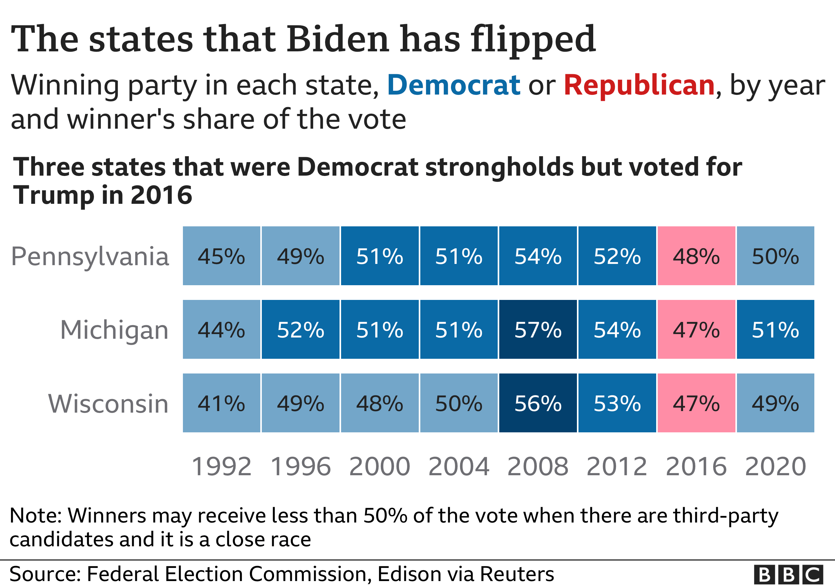 Time series chart showing election data for states that Biden has won from Trump