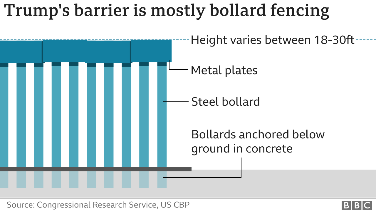 Graphic showing the bollard fencing built by the Trump administration