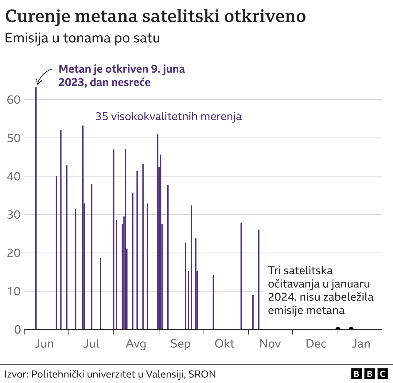 curenje metana