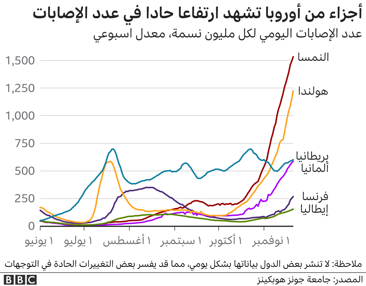 ارتفاع حالات الإصابة بكوفيد في أوروبا
