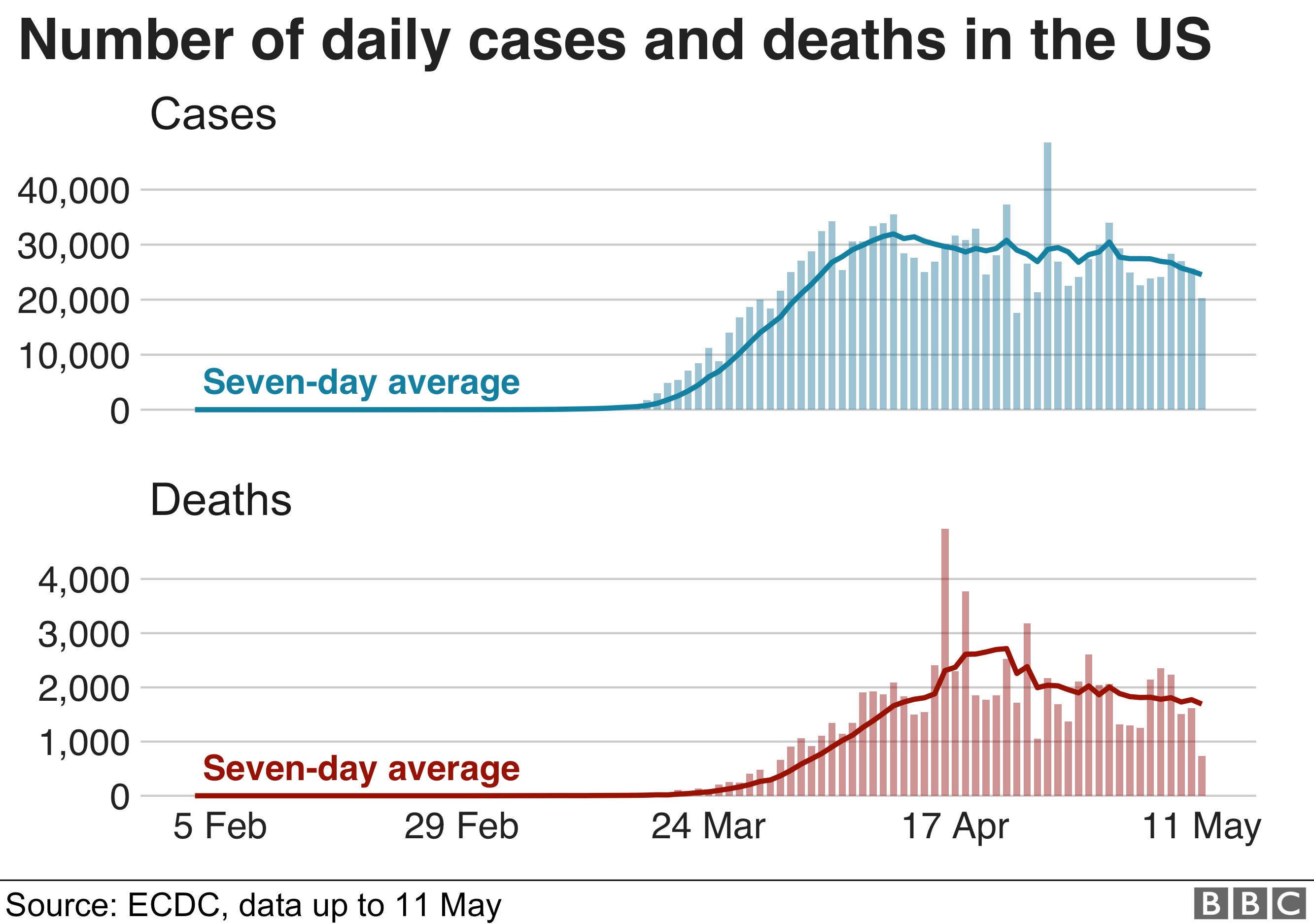 График, показывающий количество ежедневных случаев и смертей в США