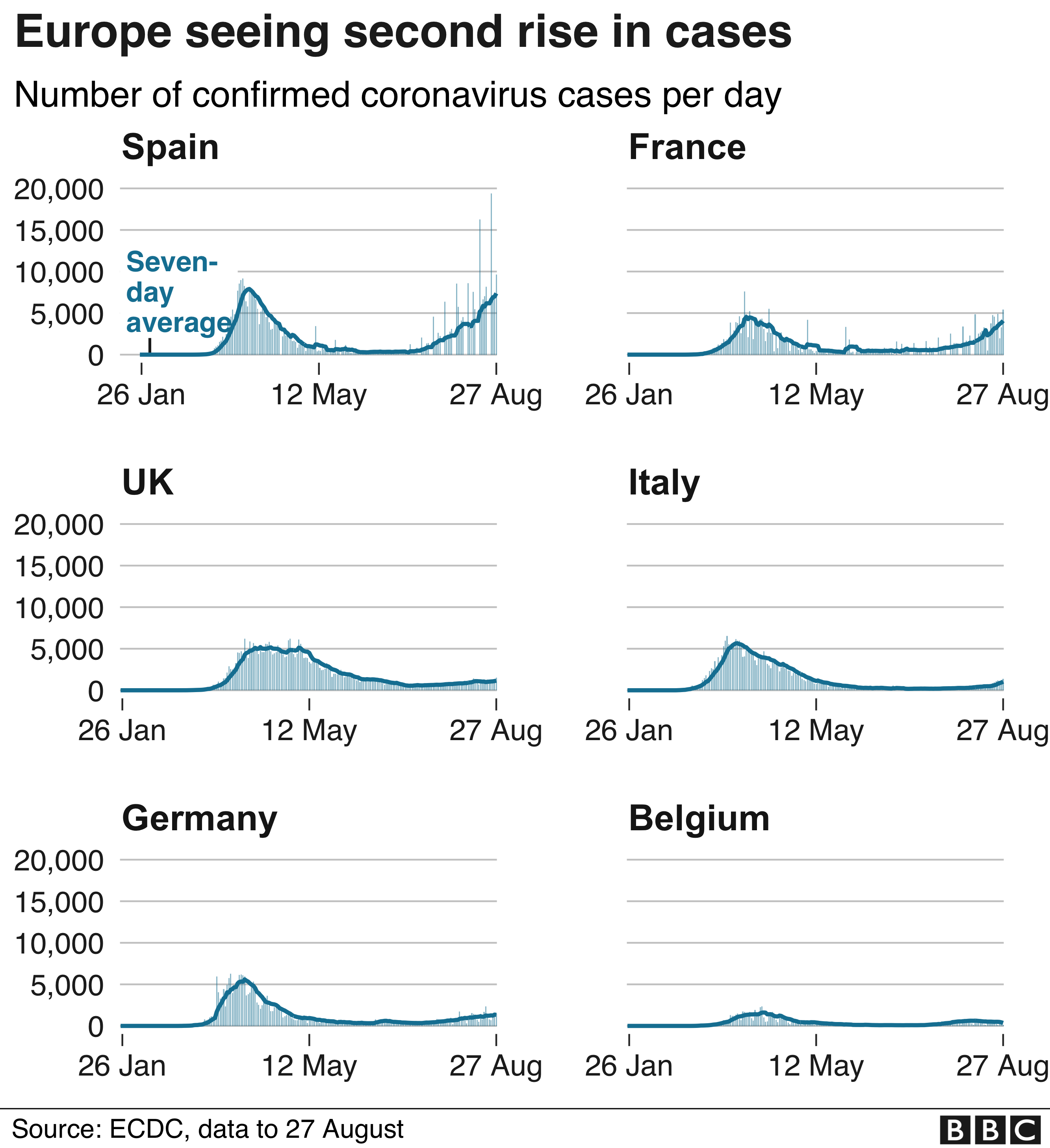 Grafik yang menunjukkan peningkatan kedua kasus virus corona di beberapa negara Eropa.