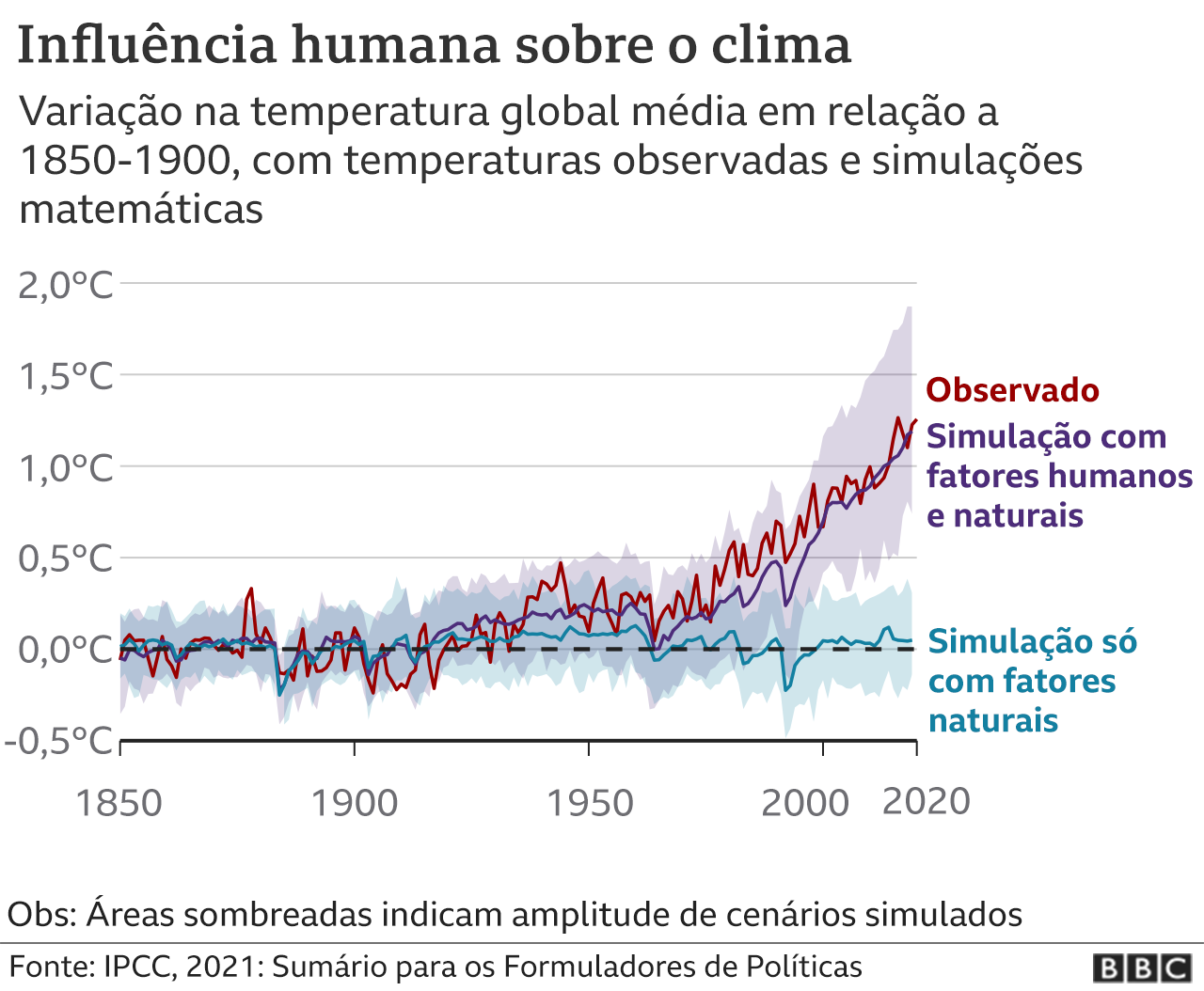 Gráfico Ação humana sobre o clima