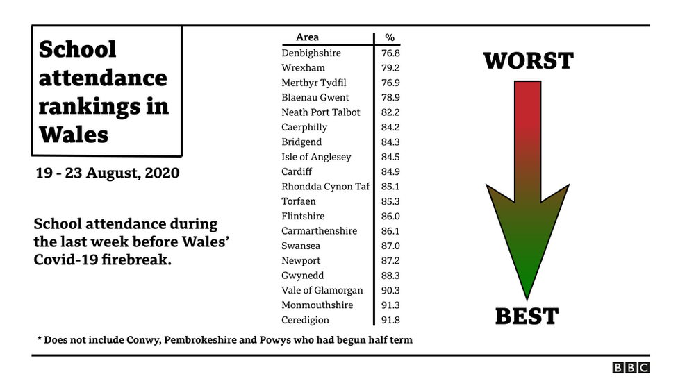 График показывает лучший или худший уровень посещаемости в Уэльсе