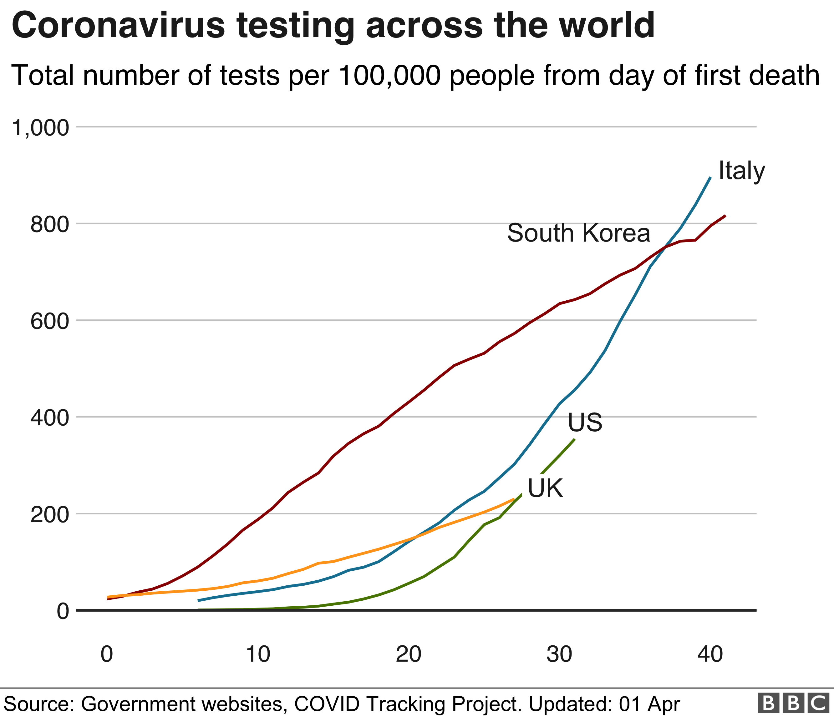 тестирование на коронавирус по всему миру график