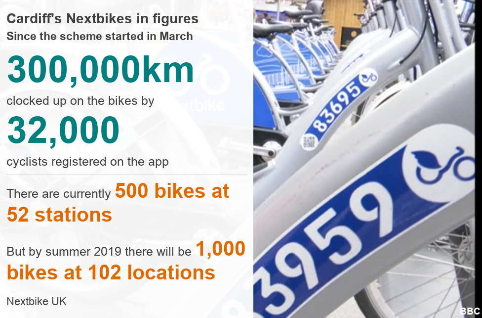 Кардиффские Nextbikes в цифрах: с тех пор, как схема была запущена в марте, 32000 зарегистрированных пользователей наработали на велосипедах 300 000 км.В настоящее время имеется 500 велосипедов на 52 станциях, к 2019 году их будет 1000 на 102 станциях