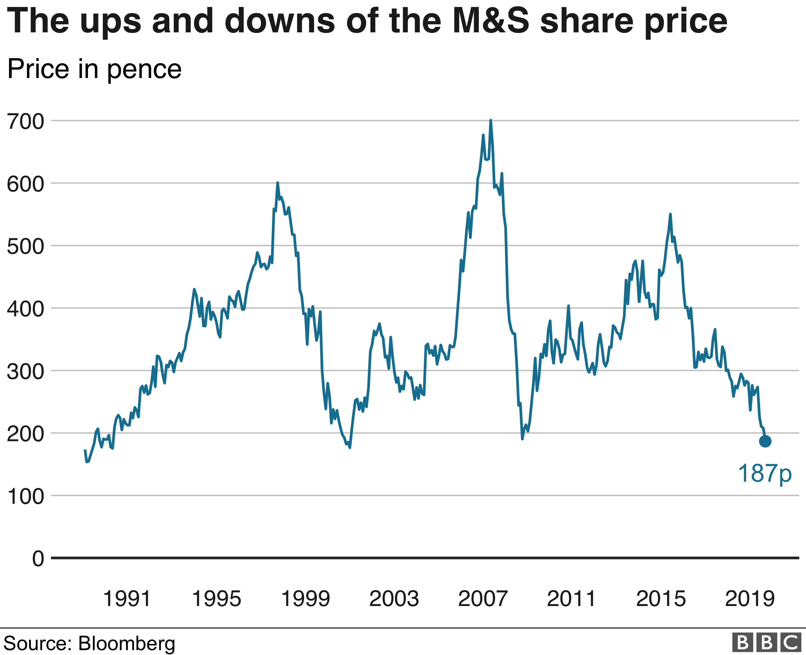 should i sell my marks and spencer shares